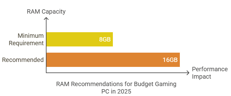 Building Your Budget gaming PC in 2025 | Welcome to the World of DIY Gaming | Gaming Lovers 9 Budget gaming PC in 2025