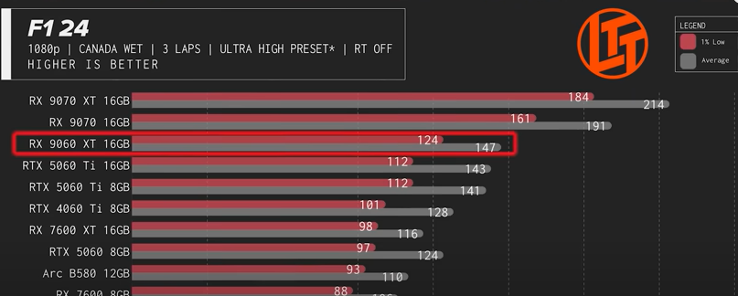 AMD RX 9060 XT Launch Disaster: Shady Tactics & GPU Supply Update 5 image 6
